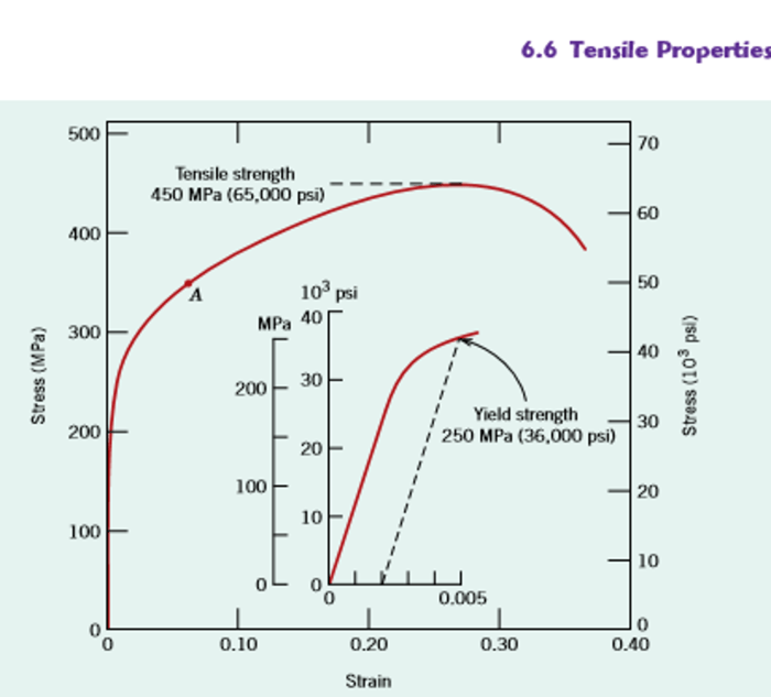 Consider the brass alloy for which the stress-strain behavior