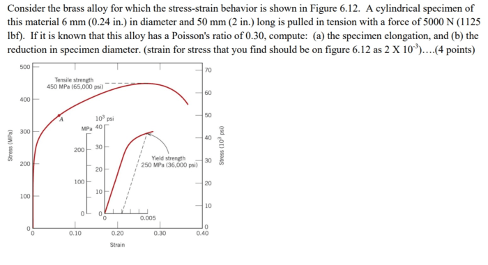 Consider the brass alloy for which the stress-strain behavior