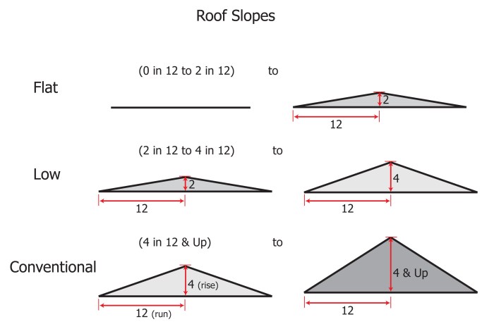 Which of the following roof slope qualifies as low slope